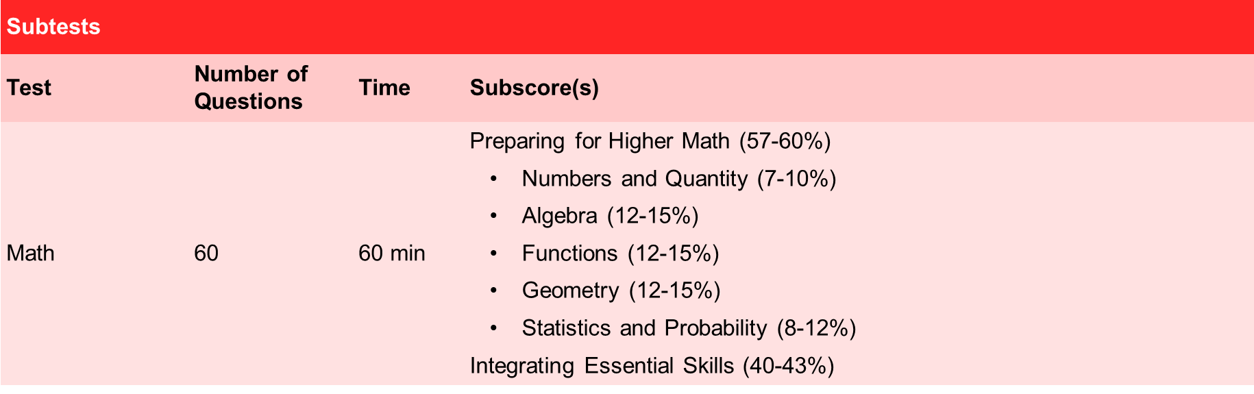 Table of ACT Math Subtests