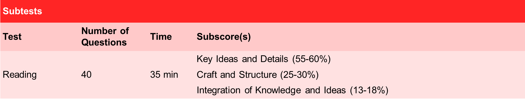 Table of ACT Reading Subtests