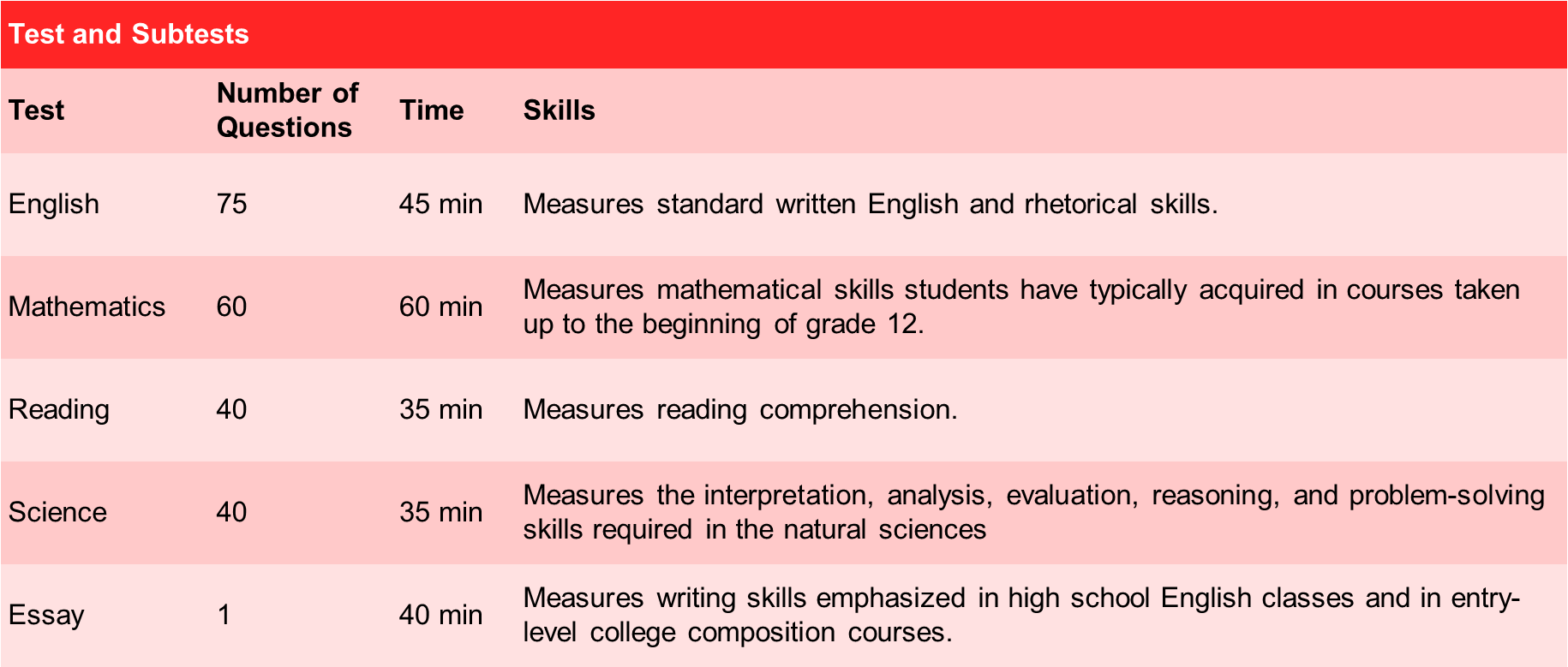 Table of ACT Test and Subtests